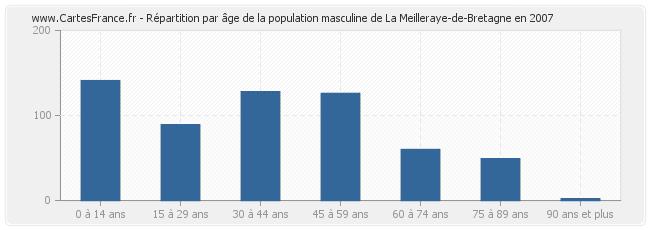 Répartition par âge de la population masculine de La Meilleraye-de-Bretagne en 2007